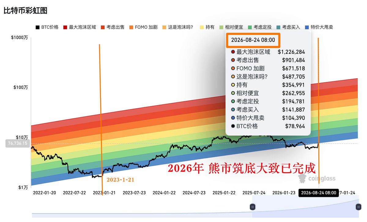 web3tina77's tweet photo. 2026年8月25日  #BTC 已回归彩虹图区域，与2023年1月行情走势，可谓“一毛一样” https://t.co/8w546yS9dU