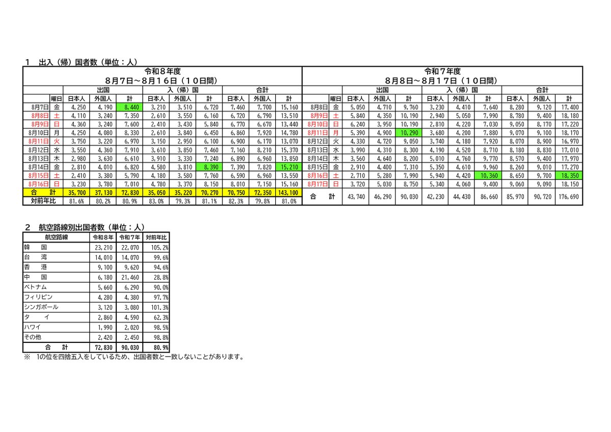 IMMI_CHUBU's tweet photo. 【お知らせ】
2026年度のお盆期間中の出入国者数(概数)を入管庁HPで公表しました。
同HPでは、成田・羽田・関西の数値も公表しています。
中部空港　https://t.co/T05JPwpugX
成田空港　https://t.co/apnLSbs4bh
羽田空港　https://t.co/2S5KG70CDH
関西空港　https://t.co/7L7QMBU3xD https://t.co/gH5iiJXFku