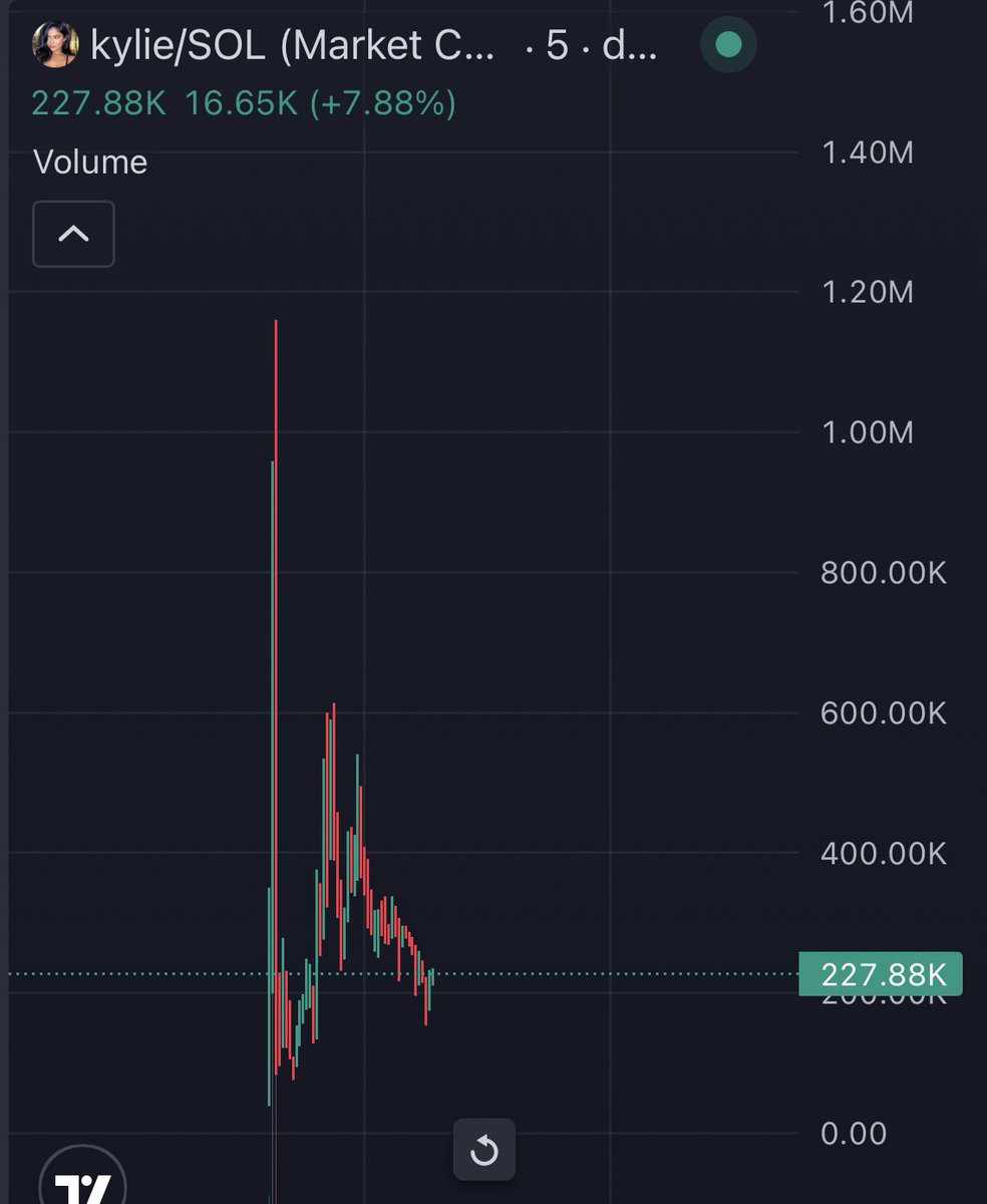 zedaahabbat's tweet photo. WHATIF $KYLIE PULLS, $YEEZY @kanyewest levels or beats with her interaction,Kanye only interacted once&amp;his coin went 3-5billion MC now imagine $KYLIE motion💹
6b7KQsXqb6JR5Nmeer5zGRmo51dwDfttM5b5Nu2rpump
@a1lon9 +comm send this to billions &amp; have everyone talking about @Pumpfun https://t.co/kOZ9tPkMyA