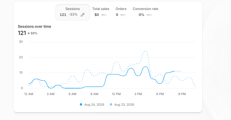 TCoolmode's tweet photo. Day 9 of posting my Ecom Journey

How has 9 days flew by this fast

Everyday has been a grind. safe to say im hustling

Ads are still up and running, Really really good metrics, kinda unfathomably good.

low budget ad spend so not worried on sales, might be too low spend

les goo https://t.co/QqBhx10msM