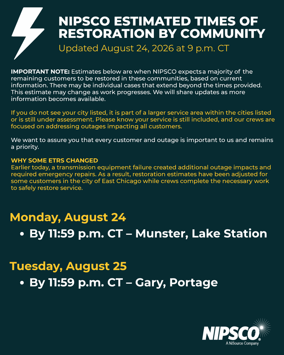 NIPSCO's tweet photo. Storm Restoration Update 
9 p.m. CT | Aug. 24, 2026 

Total customers currently without power: 5,105
• Customers remaining out from the August 11 storm and subsequent storms: Approximately 1,578
For more info, visit https://t.co/VNkWHoeKWU https://t.co/iqM9K0TtPg
