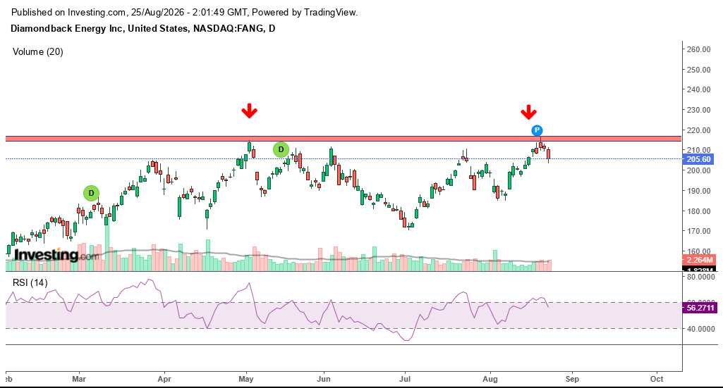 EquityForLifeUS's tweet photo. $FANG set up working perfectly as expected , today stock down almost 3%. Holding my PDS with target of 195 atleast
$SPY, $QQQ, $XLE https://t.co/msJ9UQM913