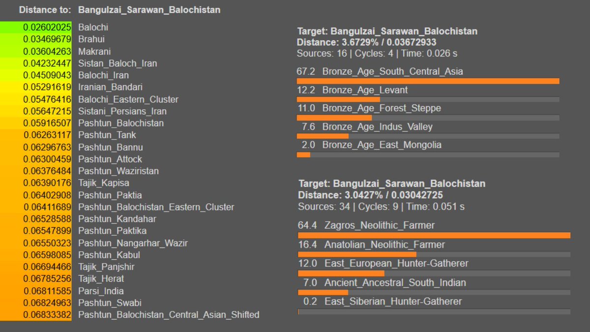 MeerTeerdat's tweet photo. @ArainGang @chak51830 @TheBalochWorld Note: The Baloch are the only nation in the world who have the largest cluster of Zagrosian Neolithic Farmer DNA. The Zagrosian Neolithic farmers are the ones who founded not only Mehrgarh but also the Meluhha civilization aka (Indus Valley civilization).

#Balochistan #Baloch https://t.co/Ev1ZDtRCEY
