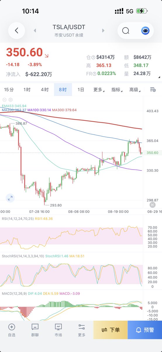 BTCFREE2025's tweet photo. $TSLA 特斯拉这一段反弹像是一个三重锯齿，反弹结束后还有新低～ https://t.co/Vej66UBAIH