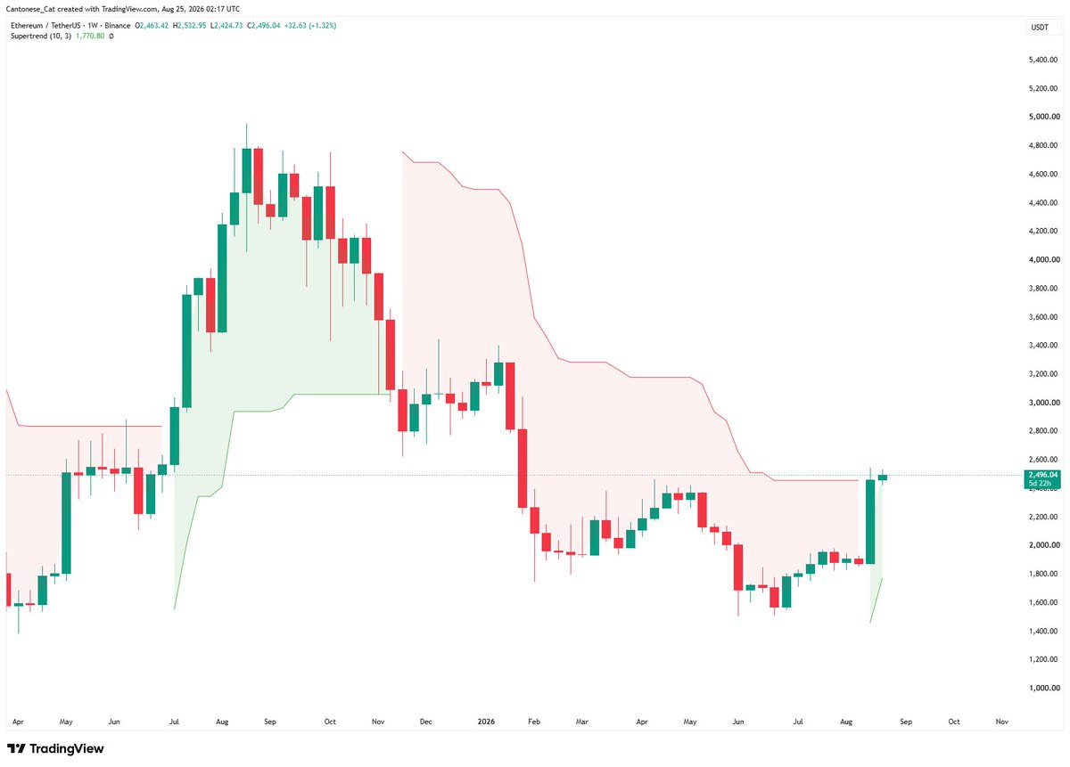 cantonmeow's tweet photo. #Ethereum already flipped its weekly SuperTrend bullish last week. https://t.co/TO7lmMpouz