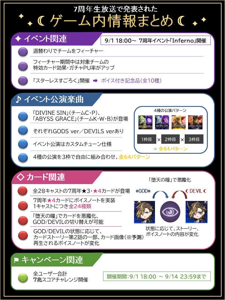 BlstWiki3's tweet photo. 7周年生放送で発表されたゲーム内情報をまとめました！
7周年記念イベント「Inferno」の概要やイベント公演楽曲、7周年カードのGOD/DEVIL切り替えなど、主なポイントを画像にまとめています。
イベント開始後、実際の仕様を確認しながら攻略wikiも更新予定です。
#ブラスタ #ブラスタ攻略 https://t.co/B7RD2iEtPy