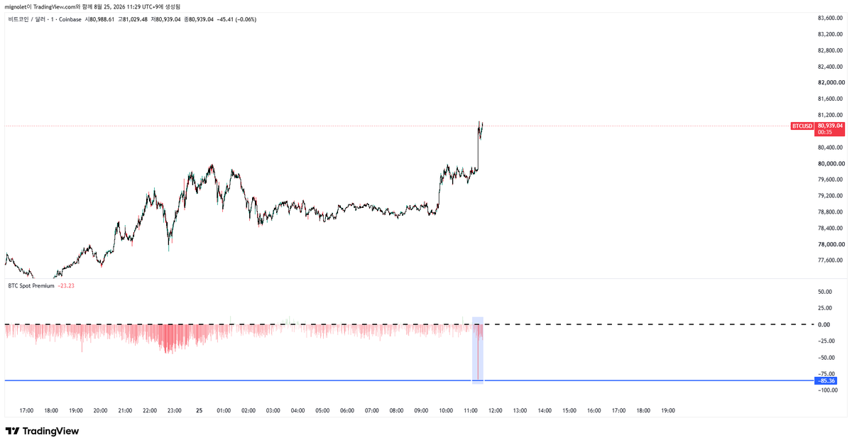 mignoletkr's tweet photo. If there were no real strength behind this move, I wouldn’t be saying this. The current rally is clearly backed by strong buying pressure, and with that level of demand in the market, I don’t expect the short-term trend to reverse easily.

Just now, as Bitcoin broke above 80K, the Coinbase Premium Gap (CPG) moved sharply into negative territory.

This indicates that the current rally is being accompanied by aggressive spot buying on Binance.

As I mentioned last week, in the short term, I expect the market to flush out as many short positions as possible while continuing to push investor psychology to extremes and create uncertainty around the market’s direction.

Right now, the market is showing clear and sustained buying pressure.

Regardless of market direction, leveraged trading should always be kept within a level you can afford to handle and backed by strict risk management.