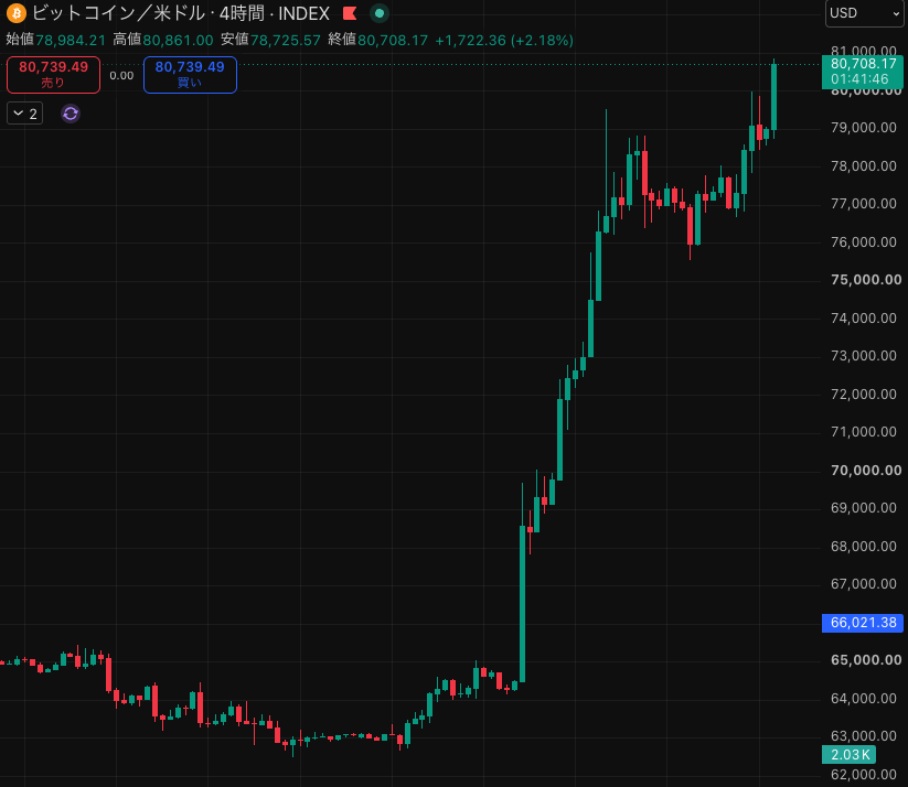 digitalgoldbc's tweet photo. お待たせしました
お待たせし過ぎたかも知れません😁

Bitcoinは
80,000ドルを奪還しました

ナイスですねぇ‼️

#Bitcoin https://t.co/RcV0WzOlKZ