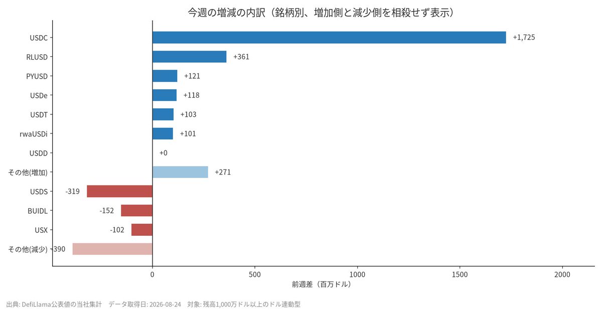 PMGG_jp's tweet photo. 💰週刊ステーブルコイン 8/25
・JPYCが4週連続増
・総残高3,086億ドル、+18億ドルで5月以降最大の週次増
・USDCが+17億ドルでけん引（Hyperliquid・Solana上で増加）
・USDTは3週ぶり増、Tron比率49.9%
・RLUSD +21%で伸び率首位
https://t.co/ursodlIUeR https://t.co/usiP0YQAdf
