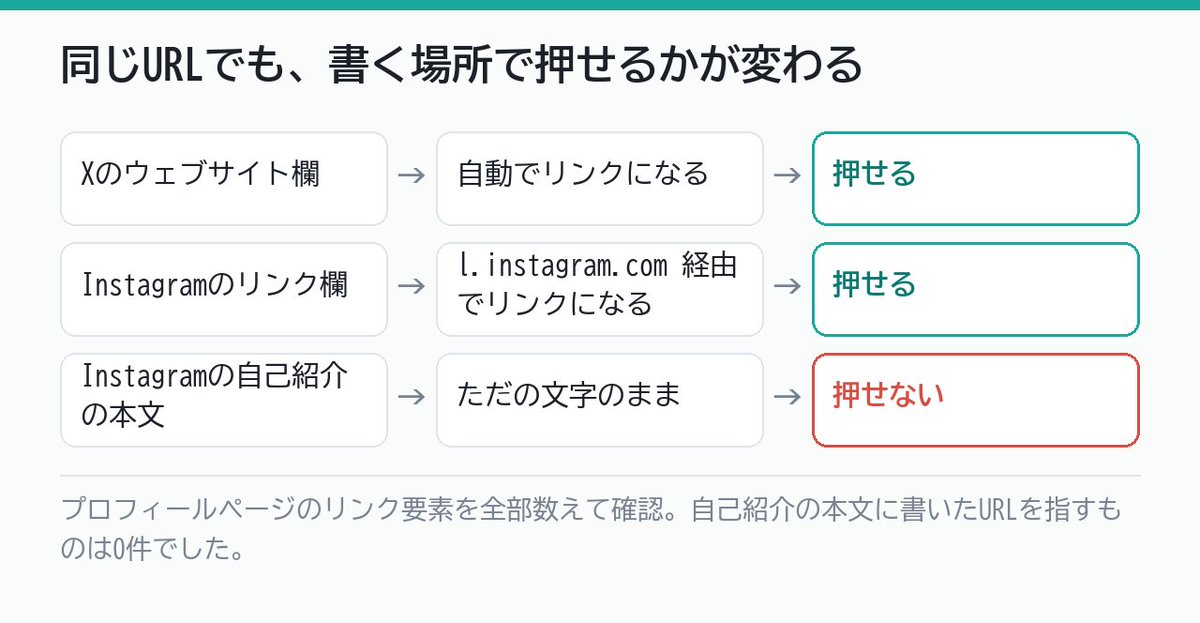 MRLmma's tweet photo. プロフィールに貼ったURL、押せていますか。

Instagramの自己紹介の本文に書いたURLは、リンクになりません。ただの文字です。数えたら、そのURLを指すリンクは0件でした。

68文字を、読者に手で打たせていました。

https://t.co/LxGXcrKz1l

#SNS運用 #Instagram https://t.co/gpX9IwAkDW