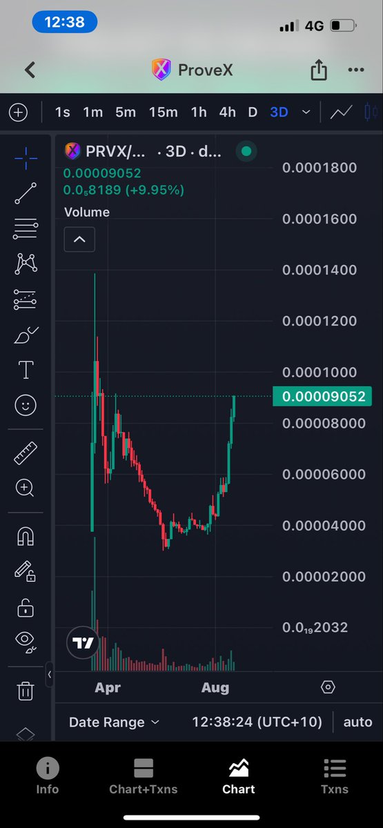 FishingOnSaturn's tweet photo. PRVX all time high 
This week 
Let’s go https://t.co/spCK4bvgVV