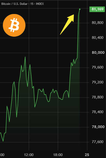 BitcoinArchive's tweet photo. BITCOIN HITS $81,000 💥

$230M shorts liquidated in 12h https://t.co/FUbiz0TWsS
