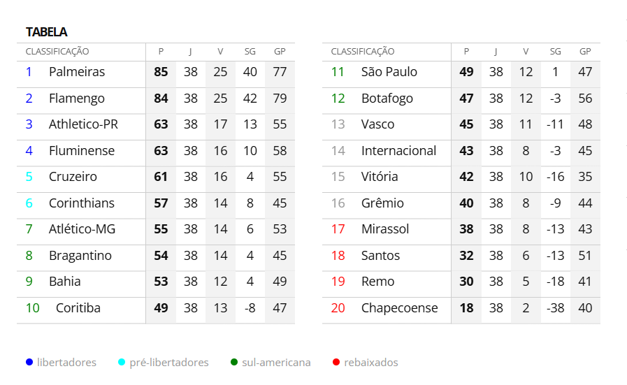 PapoNaColina's tweet photo. Simulei o Brasileirão. 

Assustador? https://t.co/wFBm4TAueq