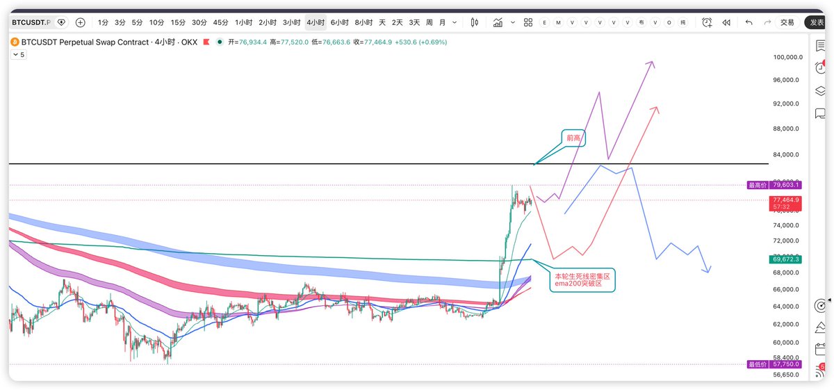 BTCzen008's tweet photo. 做了预期 1紫色线直接突破=牛回
2红线回踩关键位置 =牛回
3到82k下来 https://t.co/nEggw01cIH