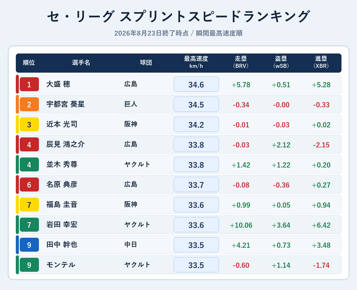 NPBStuffplus's tweet photo. セ・リーグ スプリントスピードランキング

最高速度はNPB+から目視確認してますので、抜け漏れあったら指摘してください。 https://t.co/pZQRPfuOU9