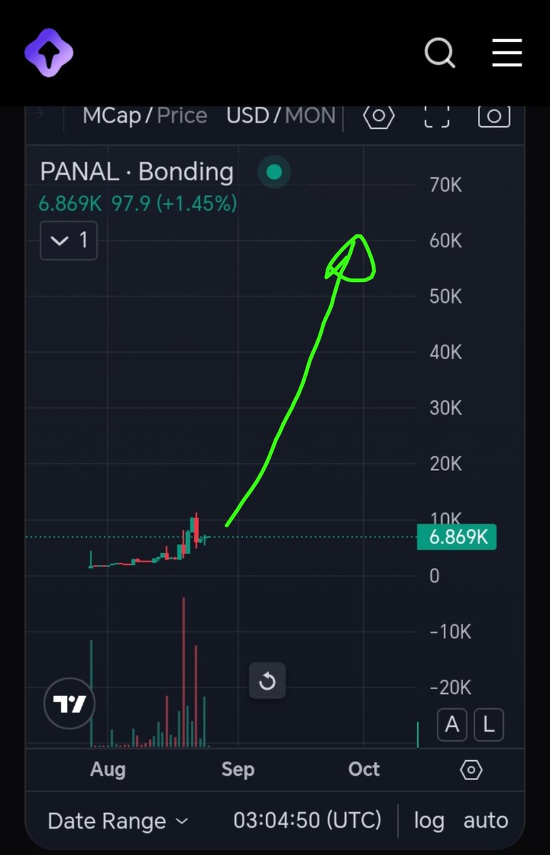 Cockroaches_BSC's tweet photo. Just look at the $PANAL graph, it's a matter of time at any moment it will take off in search of the 200k of MC.
Take advantage of this alpha coin https://t.co/nxByCVNm1C