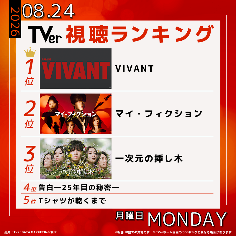 TVer_official's tweet photo. 👑8/24(月) #TVerデイリーランキング 👑

🥇#VIVANT
🥈#マイフィクション
🥉#一次元の挿し木
4️⃣ #土ドラ告白
5️⃣ #Tシャツが乾くまで

番組の感想をコメントで教えてね😉

@TBS_VIVANT @drama_myfiction @ichijigen_ytv

#TVer #TVerランキング
💡最新ランキングはコチラから↓↓