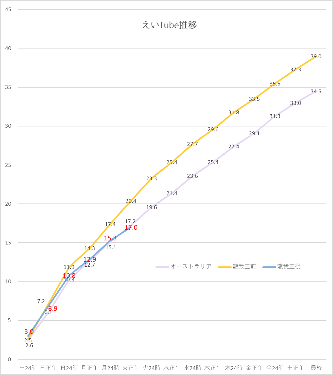 ACEes_ACEee_'s tweet photo. 【えいtube】💛龍我王後編 https://t.co/JwCjrMdQ68 
8/25火正午 17.0万回 （+1.7）
※グラフは24時と正午で計測しています

今回の動画の主役でもある龍我くんに大きなお仕事の発表がありました！ここで弾みをつけて早目に20超えしたいですね！ https://t.co/ts5gXtodfy