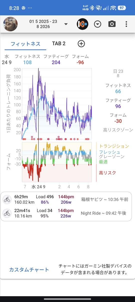 chetOvO's tweet photo. 去年の俺フォーム-96まで行ってたらしい
いやすごいな https://t.co/VOH0NLU92f