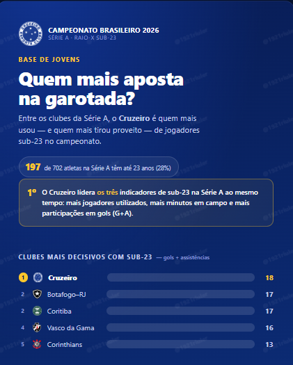 1921riuler's tweet photo. Meu amigo @murillorangell havia me perguntado se havia dados sobre jogadores jovens nesse campeonato, achei o tópico legal e acabei buscando as informações sobre os jogadores sub-23 nesse Campeonato Brasileiro. 

Além de ser o time que mais deu minutos para jogadores sub-23, o Cruzeiro foi o clube que mais utilizou jogadores(17) e o que mais teve participações em gols(18).