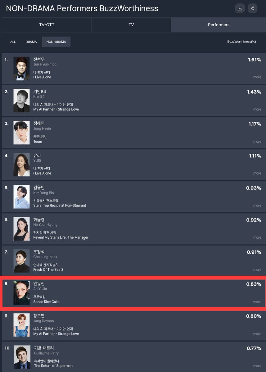 ANYUJIN_GLOBAL's tweet photo. 📈 FUNdex Good Data Buzz-Worthiness Ranking | 3rd Week of August

Performers Non-Drama
#8 AN YUJIN

🔥 YUJIN earns her 2nd Top 10 entry for Space Rice Cake—and remains the ONLY cast member to achieve this!

#ANYUJIN #안유진
#우주떡집 #SpaceRiceCake
@chtvn @tvingdotcom https://t.co/gnjp9iPhhc