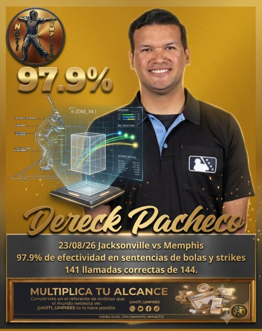 Noti_Umpires's tweet photo. #DereckPacheco estuvo acertado en el 97.9% de sus sentencias en su juego de ayer.

🇳 🇴 🇹 🇮 🇺 🇲 🇵 🇮 🇷 🇪 🇸 https://t.co/KrVhm5lwHh