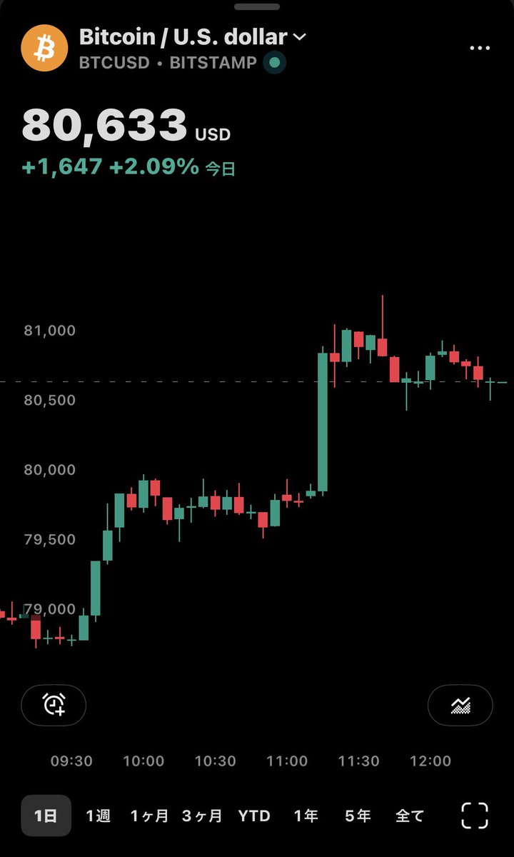 gajumarukab's tweet photo. #BTC
気づいたらビットコインが80000ドルに復帰してる🙌 https://t.co/onFfOUVvg9