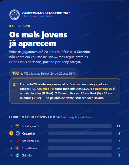 1921riuler's tweet photo. Já em relação a jogadores sub-20, de jogadores decisivos só fica atrás do Botafogo e em quantidade, somente atrás do Grêmio. https://t.co/HZNyK3plRZ