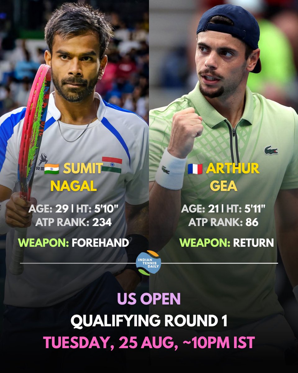 IndTennisDaily's tweet photo. 🇮🇳 Sumit Nagal opens his US Open qualifying campaign against 🇫🇷 Arthur Gea, who arrives as the No. 1 seed in the qualifying draw fresh off winning the ATP 250 Los Cabos title over Denis Shapovalov in the final. Cruel timing: that title landed after the US Open's main draw cutoff, so despite being in the form of his life, Gea's still stuck in qualifying

And he's a nightmare on return — Gea has broken serve in 24% of his return games on outdoor hard courts over the last 12 months

Tough ask for Sumit, but Flushing Meadows means something to him — this is the exact stage where he made his Grand Slam debut back in 2019, against Roger Federer

📺 Likely streaming live on JioHotstar

🎾 US Open Quallies R1 | Tuesday, 25 Aug, ~10 PM IST

Can Sumit pull off the upset? 👇

#IndianTennisDaily #SumitNagal #USOpen #USOpenQualifying #IndianTennis