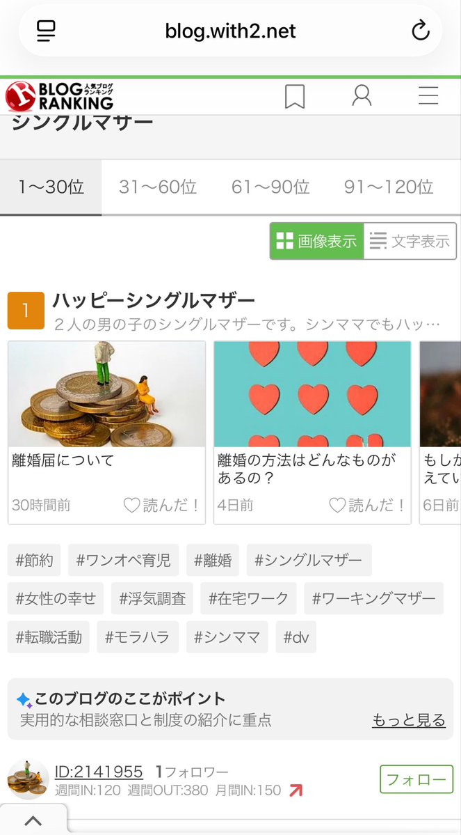 Lotus358y's tweet photo. ありがとうございます‼️ブログランキングのシングルマザーカテゴリーで初めて1位になりました。見て下さった方、応援クリックして下さった方、本当にありがとうございます🙏シングルマザーの方々に役立つ情報を発信していこうと思います。よろしくお願いします😊
https://t.co/4U8kR3Y2lv https://t.co/rL5MAodbqc