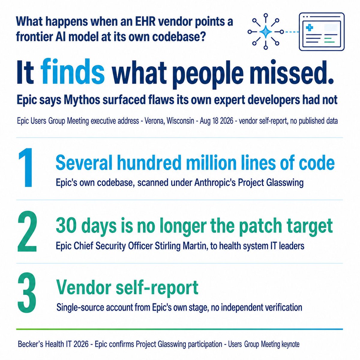 Summary card on Epic's Project Glasswing disclosure: Anthropic's Mythos models scanned Epic's several-hundred-million-line codebase and surfaced flaws engineers had missed; Epic's chief security officer quoted saying 30 days is no longer the patch target; noted as a vendor self-report without independent verification.