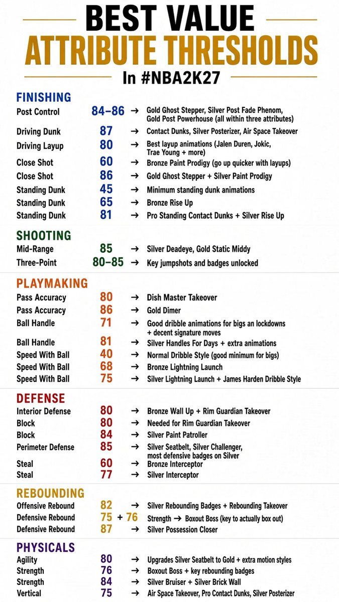 R1CHSOSA's tweet photo. BEST VALUE ATTRIBUTE THRESHOLDS In #NBA2K27…📊 https://t.co/myDXtD6soT