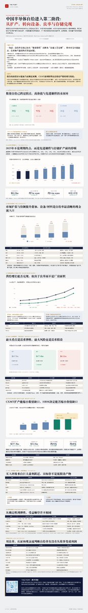 PortNews2022's tweet photo. 高盛 全球半导体：CHIPS IV——中国半导体自给能力持续提升

高盛在最新一期中国半导体产业研究中给出的核心判断是，中国半导体产业正在从过去以成熟制程扩产和“有没有”为主的国产替代阶段，逐步进入先进制程、AI芯片、高端存储、先进封装和高端设备同步升级的新阶段，但这仍不是“全面实现自主可控”，而是产业链缺口不断缩小、资本开支持续加码、国产供应商技术边界不断向高端延伸的长期过程。设备端已经从刻蚀、沉积等相对成熟领域，向高深宽比刻蚀、原子层沉积、离子注入、检测和量测等高壁垒环节扩张；AI芯片、HBM、Chiplet以及数字EDA等方向也在持续补齐。

最值得关注的是资本开支周期。高盛预计，中国半导体资本开支将由2026年的约515亿美元持续上升至2030年的822亿美元，较此前预测显著上调；2026—2028年晶圆制造设备支出预计分别增长13%、20%和15%。背后的逻辑不是传统成熟制程重复扩产，而是AI带来的资本强度提升：先进制程、高端DRAM、HBM、先进封装以及超级节点均需要更昂贵、更复杂的设备。中国8英寸和12英寸晶圆产能预计由2025年的约600万片/月提升至2030年的约1400万片/月，中国占全球晶圆制造设备支出的比例在2026—2028年预计达到29%—31%。国产设备按价值计算的份额则有望从2025年的26%升至2028年的38%，意味着行业增长与国产替代将同时发生。

先进制程仍是最关键的供需矛盾。高盛预计，中国7纳米及以下晶圆需求将在2025—2035年保持17%的复合增长，到2035年达到61.9万片/月，其中AI服务器是最主要增量来源；同期国内先进制程供给预计以46%的复合增速增长至41万片/月。由此，7纳米及以下制程的国内供需缺口有望由2025年的92%缩窄至2035年的34%。但这一预测高度依赖产能建设和良率提升，例如报告假设中芯国际先进制程良率由2026年的23%提升至2030年的50%、2035年的75%。这说明中国先进制程的核心问题已经不仅是“能不能制造”，而是能否以足够高的良率、规模和经济性稳定量产。

AI是整个报告中最大的需求变量。高盛基准情景下预计中国AI芯片市场规模到2030年可能达到6780亿美元，对应约3920万颗AI芯片需求；若国产AI芯片平均性能仅相当于H800的一半，则满足这一市场需要的国产芯片数量甚至可能达到约5400万颗，相比2025年的约160万颗存在巨大扩产空间。因此，真正受益的不只是GPU设计公司，更包括先进制程晶圆厂、设备、材料、HBM及先进封装企业。Chiplet、超级节点和软件优化也被视为在最先进制程受限情况下提升系统级算力的重要路径。

存储是另一条确定性较高的产业主线。高盛预计中国DRAM市场规模将在2026—2028年以50%的复合增速增长至2573亿美元，其中HBM市场同期复合增速达到188%，至2028年约321亿美元；AI服务器与HBM合计占中国DRAM需求的比例预计由2025年的15%升至2028年的49%，需求结构将明显从手机和PC向AI基础设施迁移。 对长鑫存储，高盛首次给予“买入”评级，12个月目标价129元，预计其月产能从2026年的27万片提升至2030年的66.5万片，2026—2030年净利润复合增速约47%，估值逻辑来自产能扩张、HBM产品升级、客户供应链多元化以及国产DRAM稀缺性。

但报告同样强调，中国半导体目前的“数量自给”并不等于“价值自给”。截至2026年6月，中国集成电路按产量计算的自给率已达到约70%，远高于2010年的38%，但由于光刻、高端设备、核心IP以及研发投入仍与全球领先者存在明显差距，高价值环节的供需缺口依然较大。 因此，这份报告最重要的投资含义并非简单押注“国产替代”，而是判断中国半导体资本开支正在由成熟制程扩张转向AI驱动的高资本强度升级。设备、先进制程、HBM、材料和先进封装将成为更直接的受益方向，而需要持续观察的变量则是先进制程良率、AI真实需求兑现速度、资本开支执行情况以及进一步出口限制带来的技术和供应链风险。