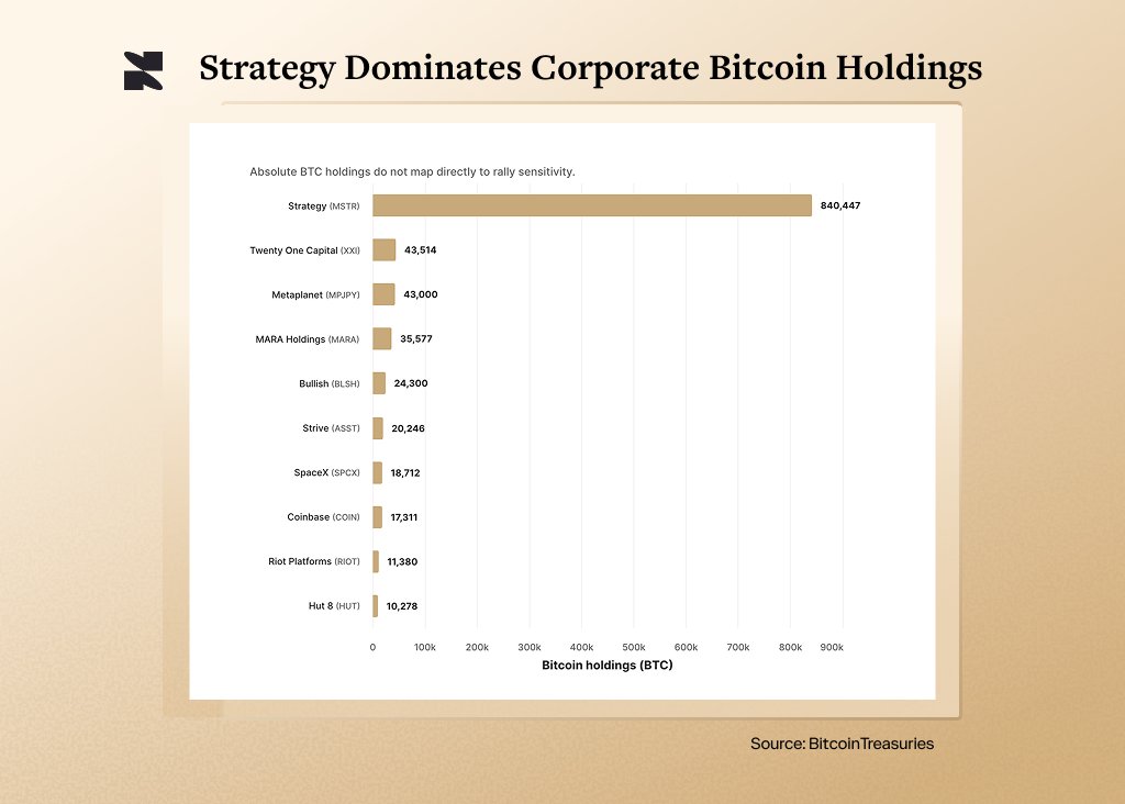 _sandmark_'s tweet photo. 1/ #Bitcoin's strongest week since March 2023 lifted some treasury-linked equities &amp; left others behind.

A 19.2% BTC rally produced returns ranging from Strive to SpaceX. The size of a company's Bitcoin holdings didn't directly determine its stock performance. https://t.co/olLqvvLtKi