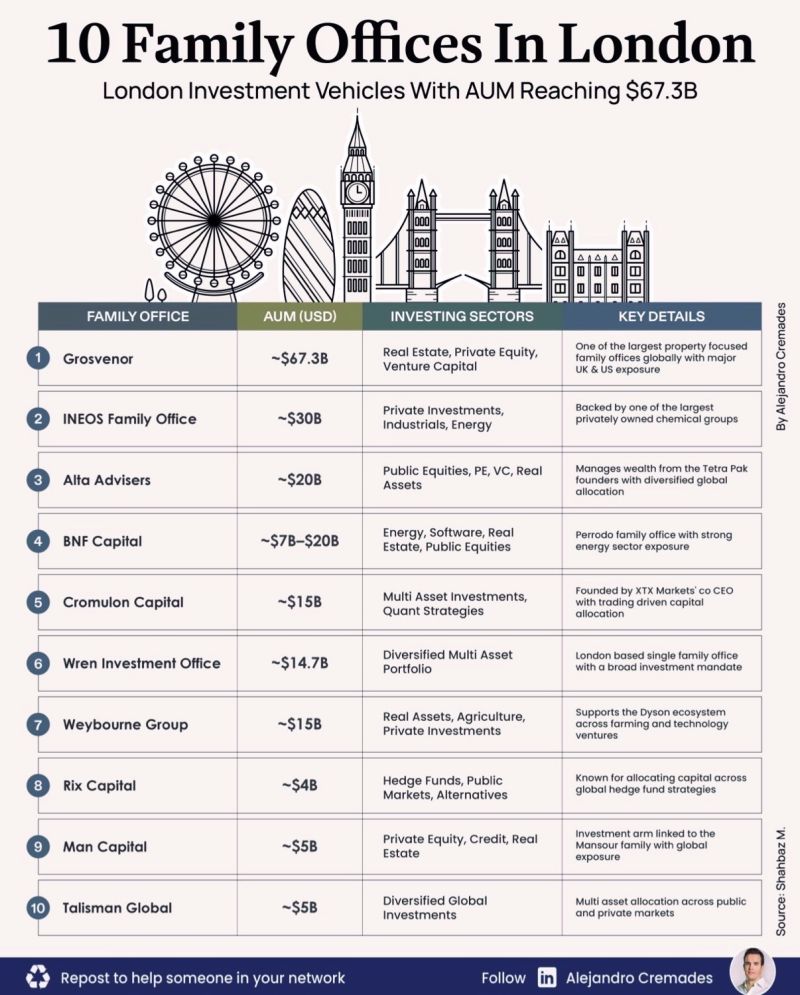 CompoundingW's tweet photo. 10 Family Offices in London https://t.co/hUYIFOabOo