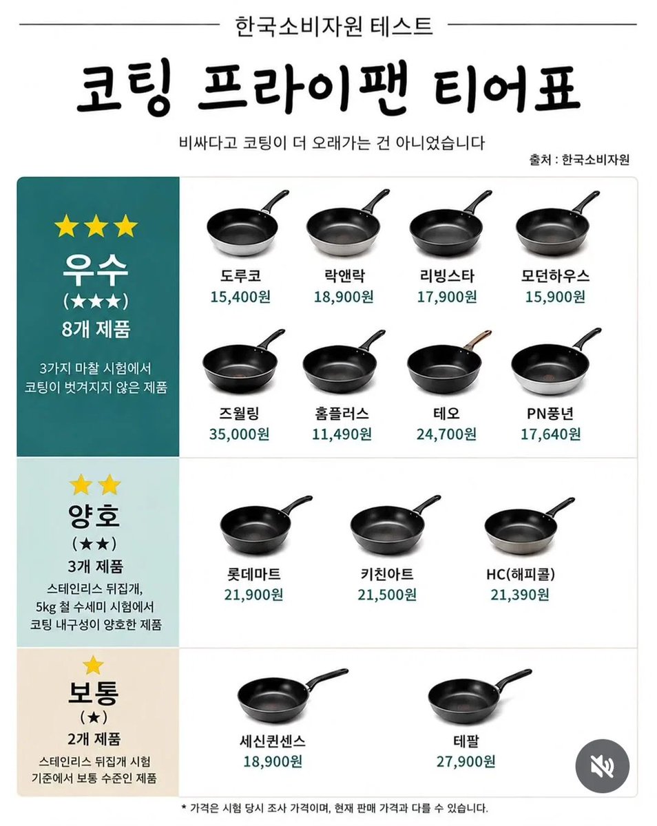 wildcatclub_'s tweet photo. 코핑 프라이팬 티어표 https://t.co/5McMtdhdpt