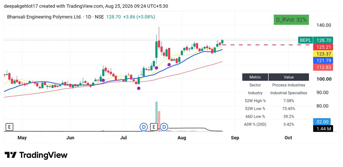 DMali28488's tweet photo. Entered #BEPL at 128.52 with day low of 125.21 as sl
#learning #swingtrading #nifty50 #breakoutstocks #stockstowatch #StocksInFocus #stocks #stockmarket https://t.co/JhddPgu42B