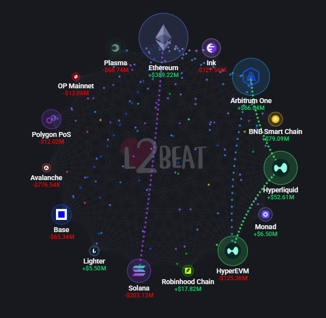 ETH_Daily's tweet photo. Ethereum Just Took $203M From Its “ETH Killer”

Ethereum just saw +$389M in net capital inflows over the last 24H.

Around $203M flowed out of Solana.

The irony is hard to ignore. For years, Solana was branded the “ETH killer.”

But capital doesn’t care about narratives. It follows opportunity.

Solana still dominates trading, users and on-chain activity. But Ethereum may be positioning itself as the settlement and capital layer of crypto.

If capital keeps flowing SOL → ETH, the bigger question becomes:

Is Solana really trying to kill Ethereum, or is it helping feed Ethereum’s liquidity flywheel?

I’m bullish on ethereum:native here.

Maybe the real battle isn’t ETH vs SOL.

It’s who captures the most capital as crypto scales.