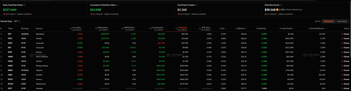 CryptoChartSage's tweet photo. 🚨 Bitcoin Spot ETFs recorded $338 million net inflows yesterday.
6 consecutive days of inflows 🔥
• BlackRock IBIT: +$209M
• Fidelity FBTC: +$105M
Total BTC ETF AUM now at $98.56B
#Bitcoin #BTC #ETF #IBIT #Crypto #CryptoTwitter https://t.co/6sxI3dPStC