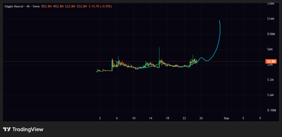 jce2311's tweet photo. Tbh $max seems the most likely to be the next coin listed on binance alpha

multiple cz interacts, chart is looking like standard accumulation waiting for a catalyst https://t.co/RAFnv7REeR