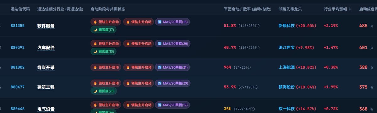 FengChuiAI's tweet photo. 我的AI告诉我，接下来要启动这些版块了，看看准不准吧。
#股票 #AI炒股 #ai https://t.co/JY8C6wAH8w
