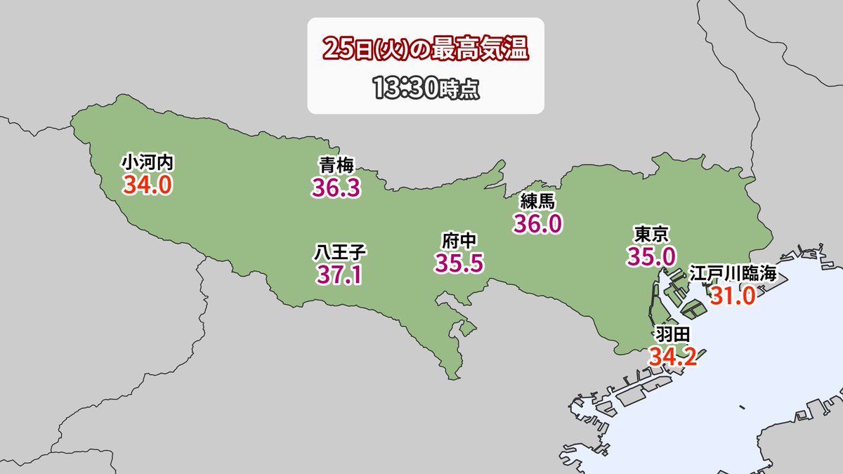 makotokawazu's tweet photo. 東京都心は13時過ぎに35.0℃まで上がり、8月2日以来の猛暑日になりました🔥 https://t.co/jILsjzWqwG