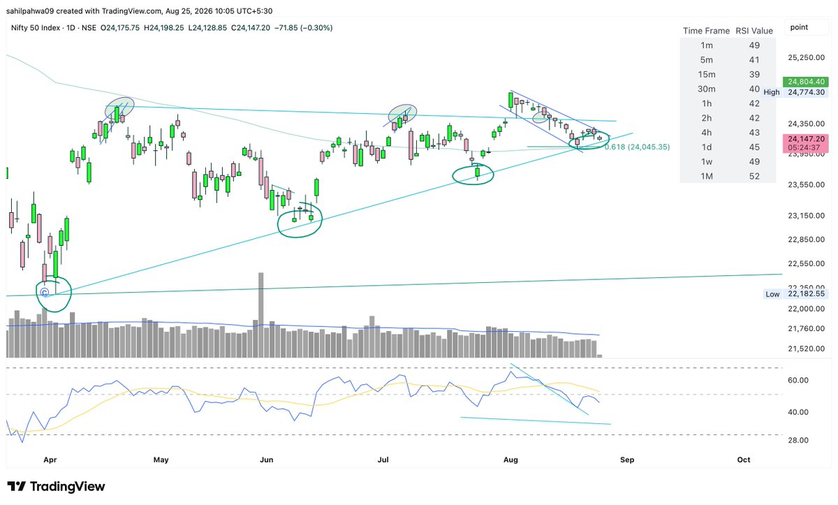 Sahilpahwa09's tweet photo. #NIFTY 

Price is back at the support zone… again!!

This is where bulls need to show some strength!!

I’m on the bounce side as long as 24000 is saved!!!

But if 24000 breaks decisively, the setup can change quickly!!!

Bounce from support or breakdown?
What’s your view? https://t.co/ceQgKlPYKk