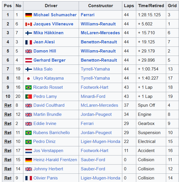 MsportXtra's tweet photo. #F1 #OnThisDay, August 25th 1996. From 3rd on the grid, @schumacher (@ScuderiaFerrari ) won the #BelgianGP at @circuitspa . Polesitter @27villeneuve (@WilliamsF1 ) took 2nd with @F1MikaHakkinen (@McLarenF1 ) taking 3rd. https://t.co/HUB5EQsAXS #MsportXtra @frentzen_hh @HillF1 https://t.co/HlU6v1pYLM