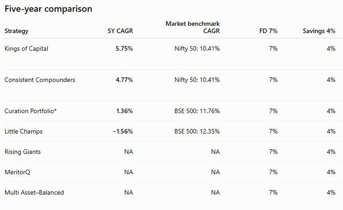 Rboykin13's tweet photo. The performance of this PMS has been nothing short of an absolute catastrophe.  Over the last five years during one of the strongest bull runs in the Indian market the Consistent Compounders Portfolio delivered around 4.8% CAGR. The Nifty 50 TRI delivered over 10%. A fixed https://t.co/W3rIvxeV6O