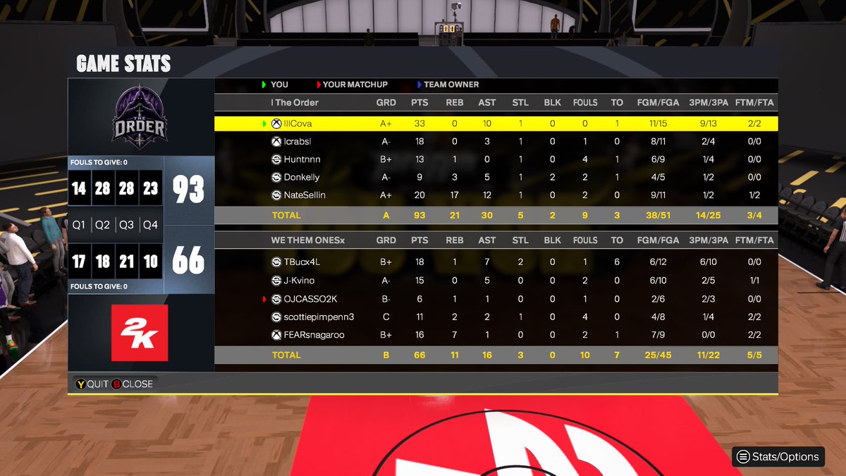 TheOrderOrg's tweet photo. THE ORDER  WINS THE $800 POT IN 5 STAR TO END 2K26🏆

Thank you to all leagues &amp; teams we have competed against this 2k💜

⚔️ @cova4k 
🎯 @lcrabsl 
🔒 @huntnnn_ 
👋 @DonDPOY 
🐴 @NateSellin 

@HOFLeague2K @iNetworkSports @2KClubhouse @OSLBYOT @DUNKLeague2K https://t.co/GbHYNSadLB