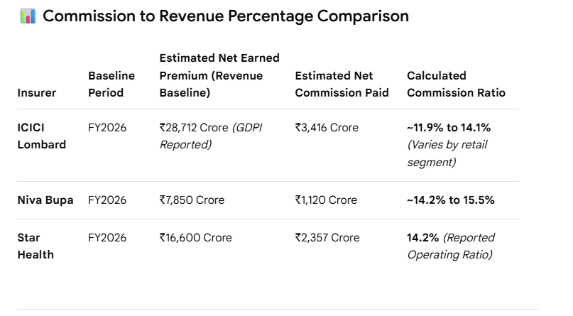 AdityaD_Shah's tweet photo. Completely misleading statement

The expense of management is the cost of running the business daily.
It includes staff costs, office cost commisons and many other things,
Singling out commission to say Niva Bupa pays higher commissions isn't the smartest thing to do,

Many insurers pay far higher commissions than what Niva does,

Also, claim settlement ratio is meaningless,
Using it to say Niva is paying more is also incorrect.

Moreover, this is in relation to FY25,
Niva is compliant with these norms in FY26

P.S. all top health insurers are our partners,
Not trying to defend anyone,
Just the statement is flawed
