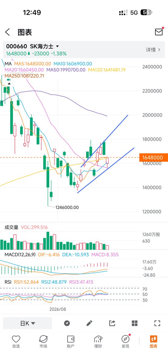 echo404403's tweet photo. 大力士居然拉起来了，低点不断抬高，左侧确认筑底，160 小补一点，不是右侧突破的买点，看 180 第一个平台 https://t.co/7jBwCJp1DJ