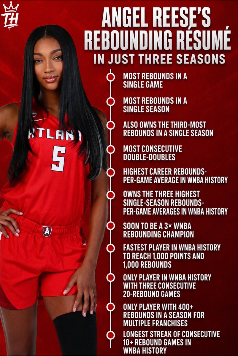 trendyhoopstars's tweet photo. Three seasons in, and Angel Reese already has a ridiculous, top-tier double-double and rebounding résumé. 

She’s now inching closer to becoming the WNBA’s single-season double-double leader and the first player in league history to record 500 rebounds in a season. 😮‍💨✨ https://t.co/3Ae7bKVqIS