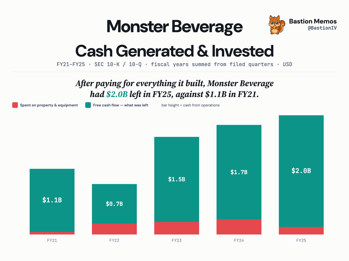 BastionIV's tweet photo. $MNST Monster Beverage · FY21–FY25 Cash Generated &amp; Invested

After paying for everything it built, Monster Beverage had $2.0B left in FY25, against $1.1B in FY21.

Every figure parsed from the company's SEC 10-K / 10-Q filings. https://t.co/HNALr2KqU6